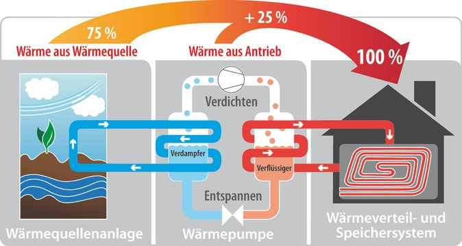 Funktionsweise einer Wärmepumpe